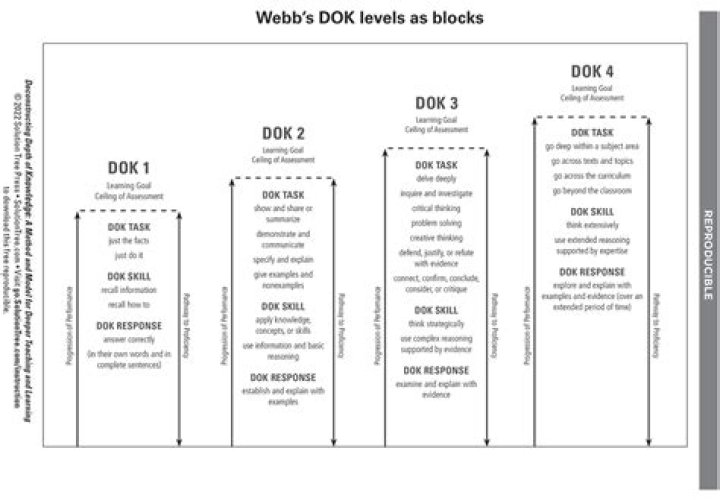 How many Dok levels are there