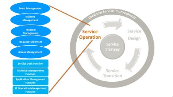 How many functions are there in service operation stage