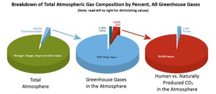 How many gases make up the atmosphere