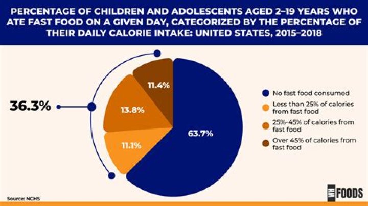 How many kids eat fast food a day