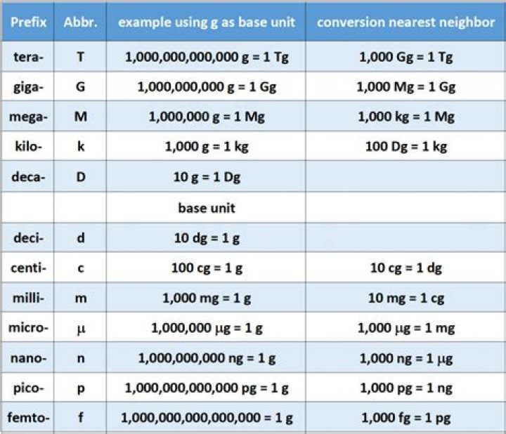 How many micrograms are in a milliliter?
