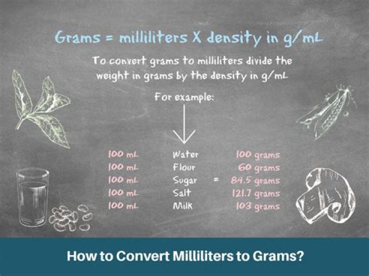 How many ml are in 250 grams?