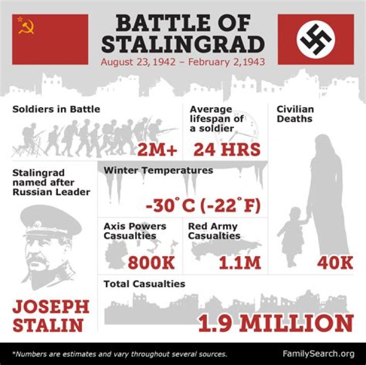 How many people died at Stalingrad?