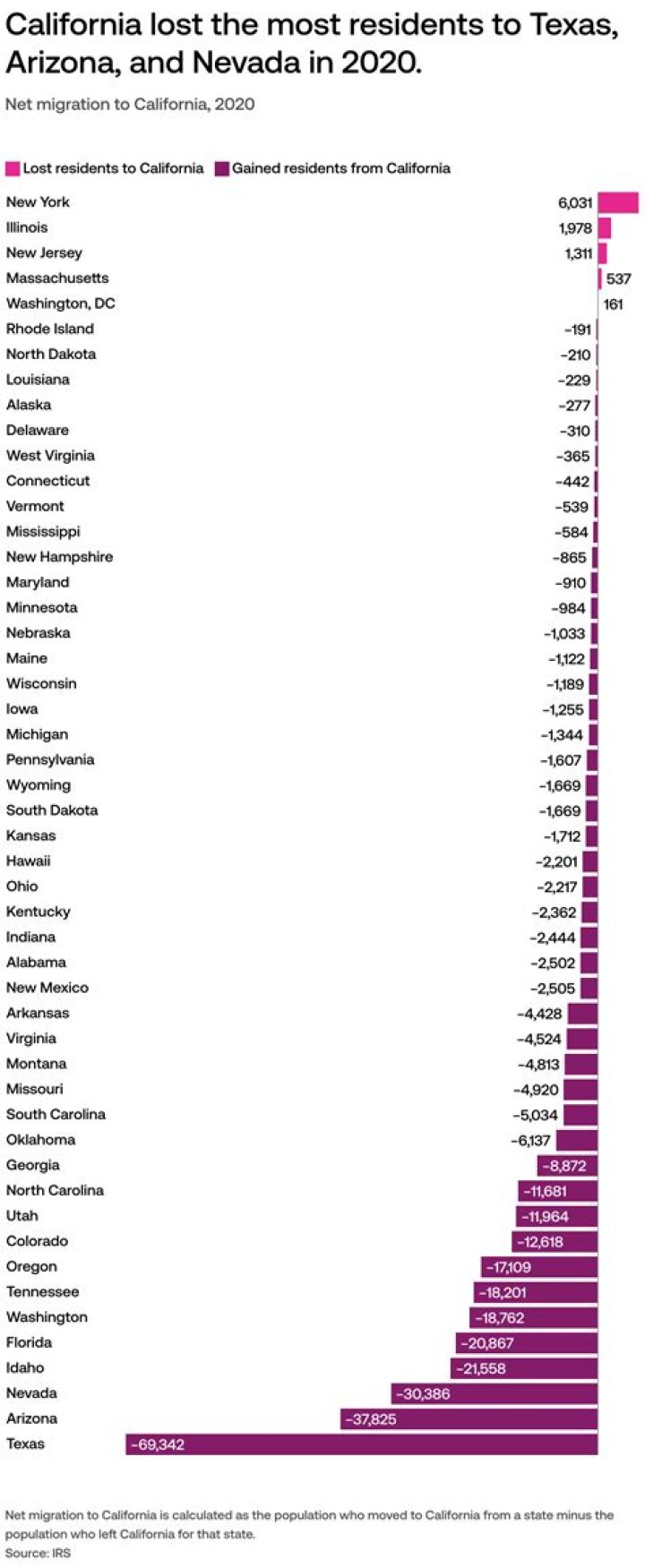 How many people have left California in the past year?