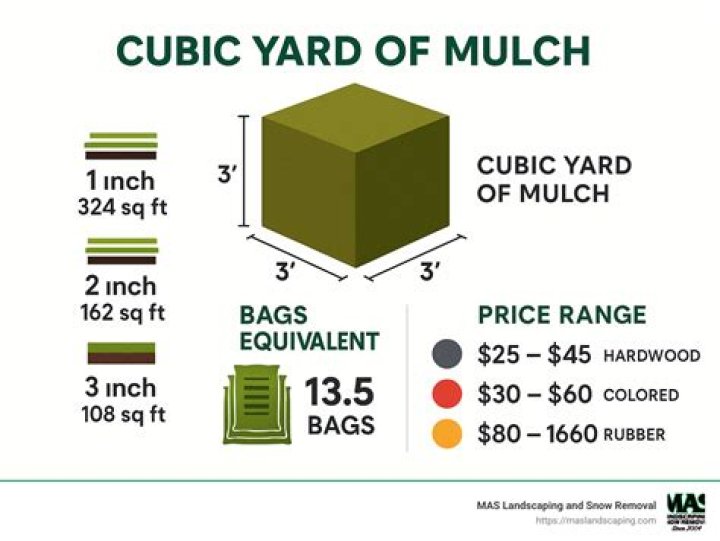 How many square feet will a cubic yard of compost cover