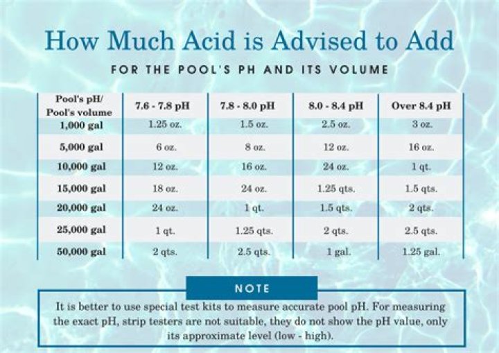 How much acid do I add to lower pH?