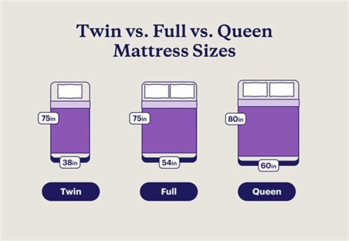 How much bigger is a full mattress than a twin