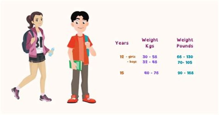 How much body fat am I allowed in the Army?