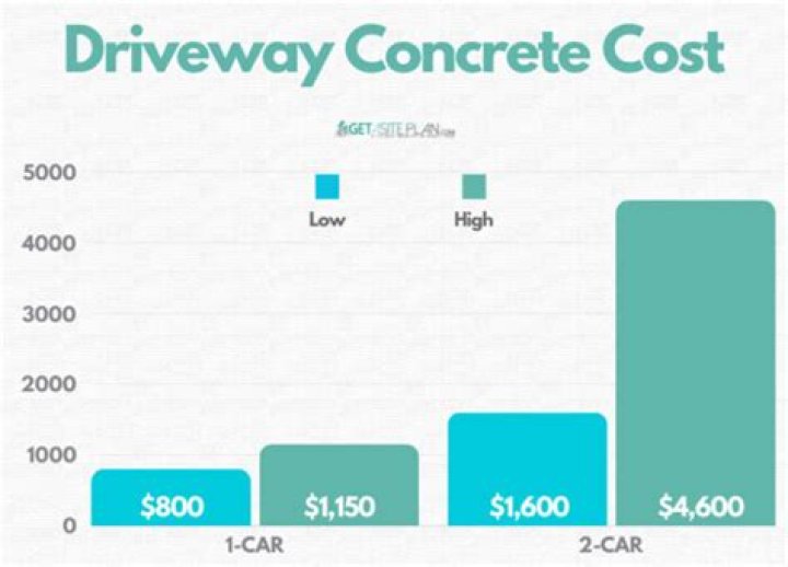 How much does a stone driveway cost