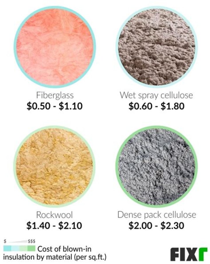 How much does dense pack cellulose cost