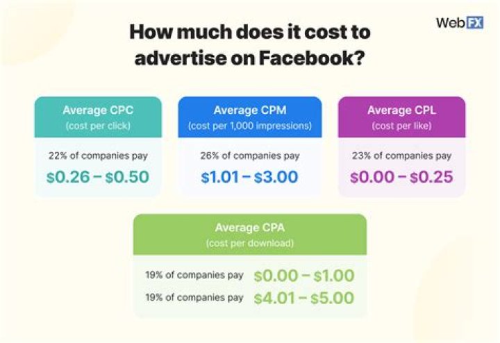 How much does Facebook charge for selling?