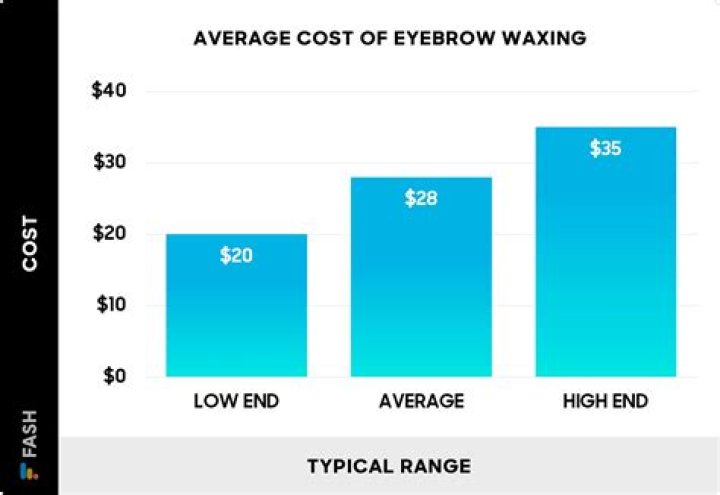 How much does full leg waxing cost?