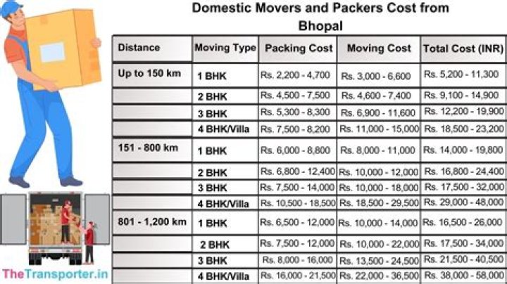 How much does it cost for packers and movers?