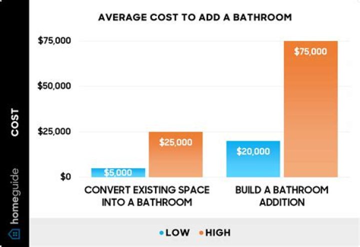 How much does it cost to add a shower to half bath