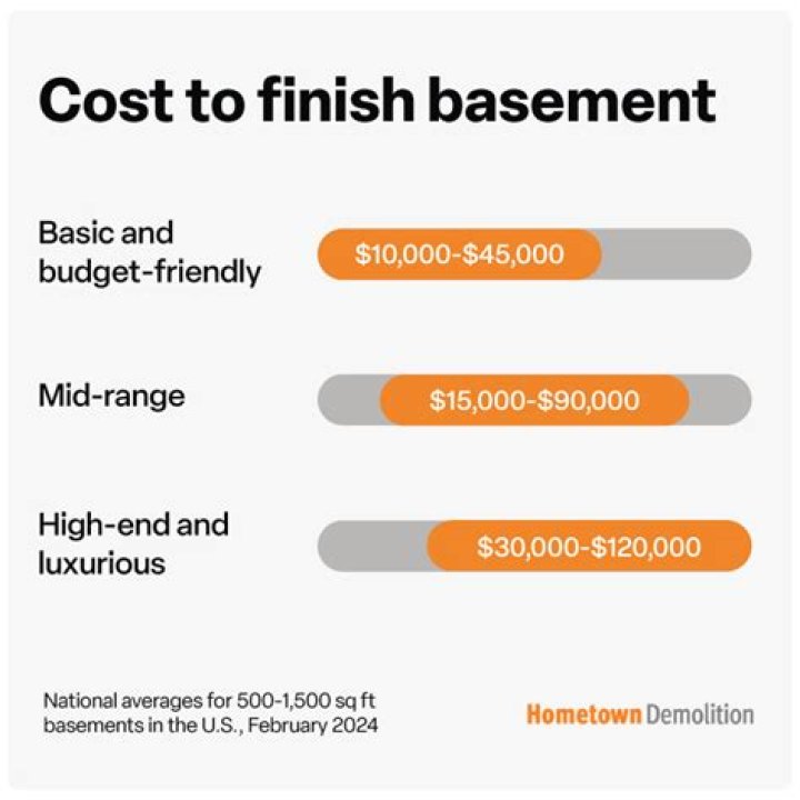 How much does it cost to partially finish a basement?