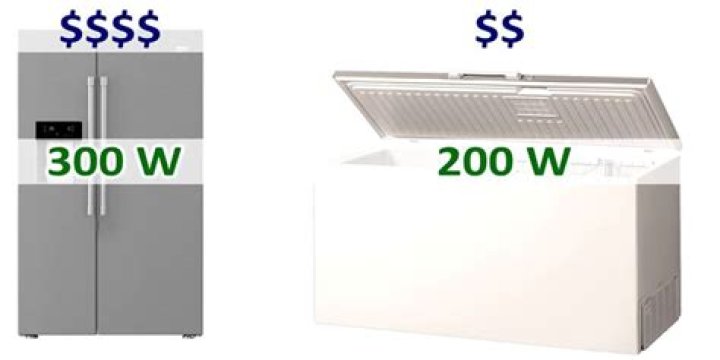 How much electricity does an old freezer use?