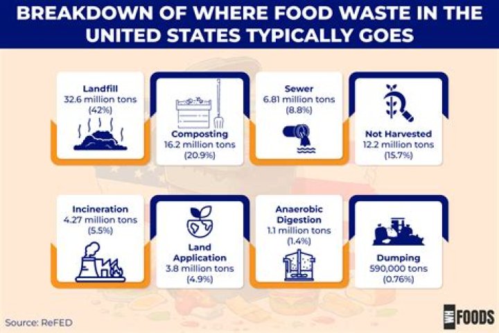 How much food is wasted in schools every year?