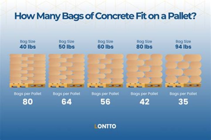 How much is a 50 pound bag of concrete