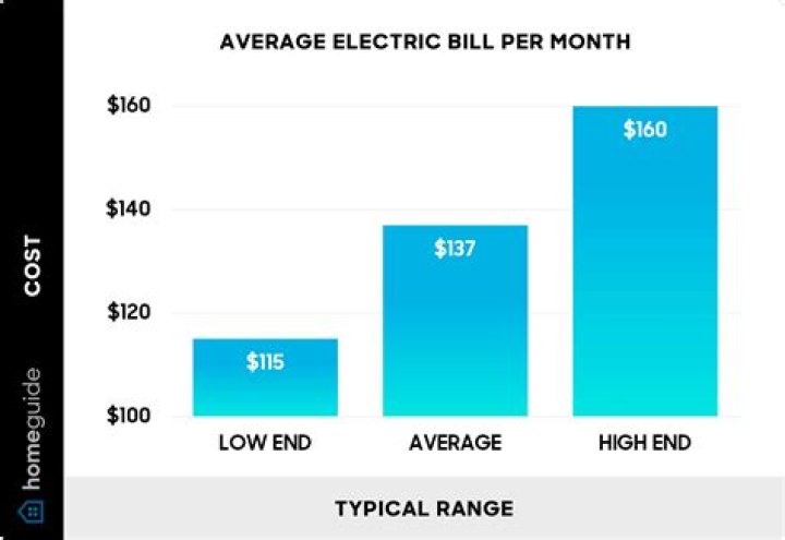 How much is the average electric bill in Indiana