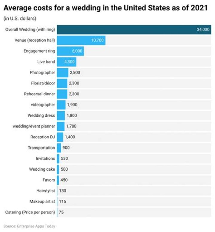 How much is the wedding industry worth in Canada