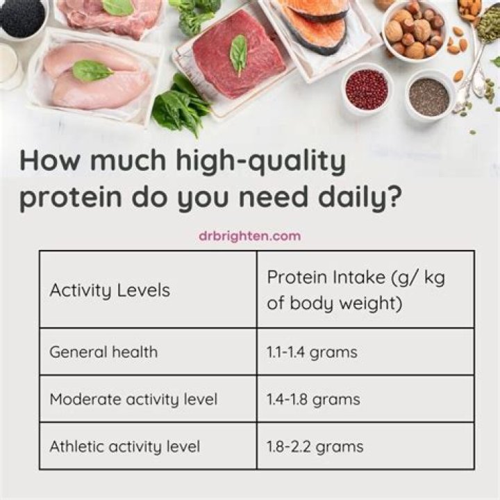 How much protein should I eat when lifting weights