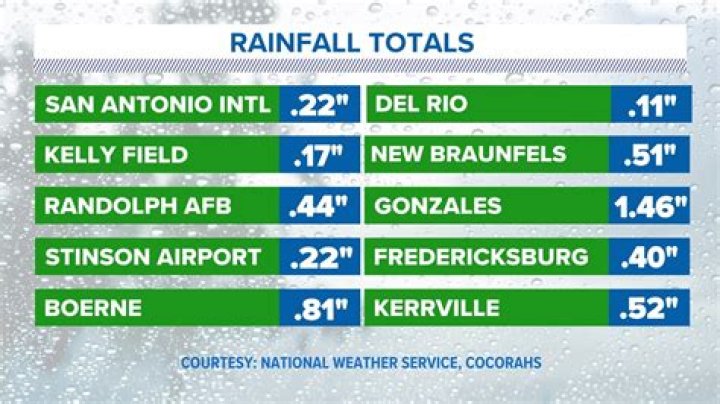 How much rain does San Antonio get?