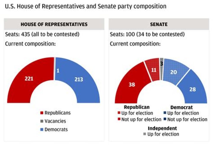 How often are Senate elections held