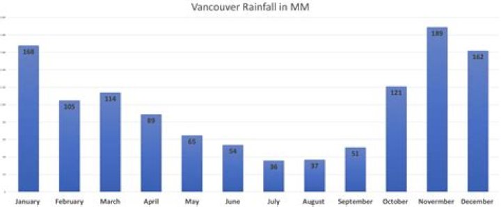 How often does it rain in Hamburg?
