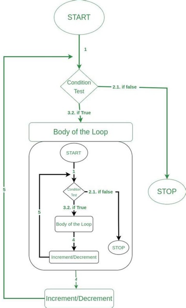 How often is the inner loop of a nested loop run