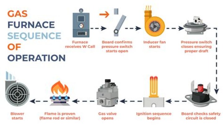 How often should my gas furnace cycle on and off