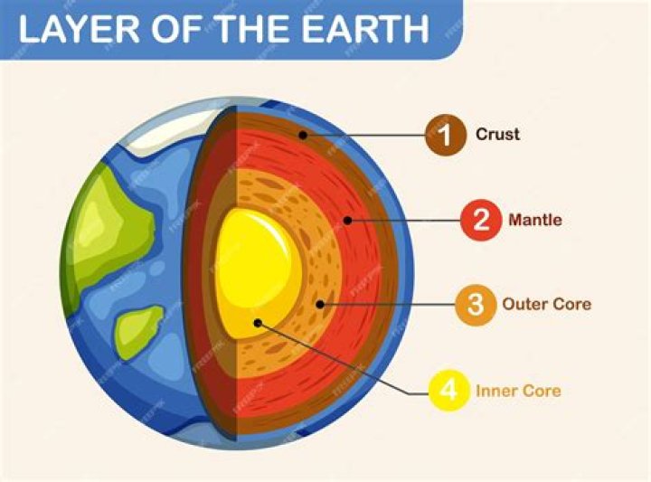 How thick are all the layers of the earth