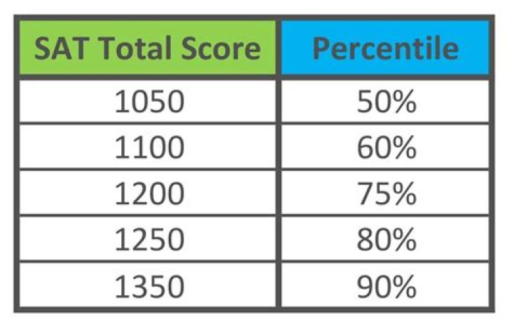 Is 1200 a good SAT score?