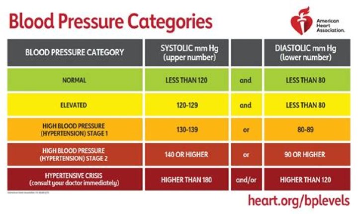 Is 145 blood pressure high?