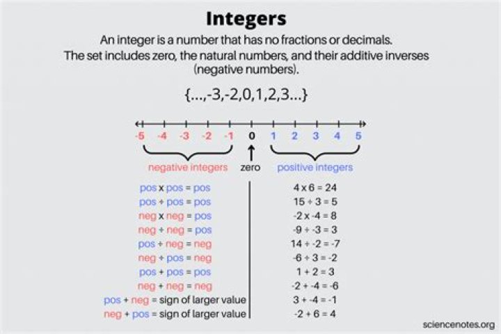 Is 84 an integer?
