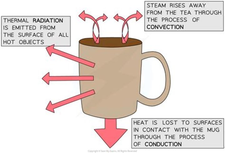 Is a cup of coffee conduction convection or radiation
