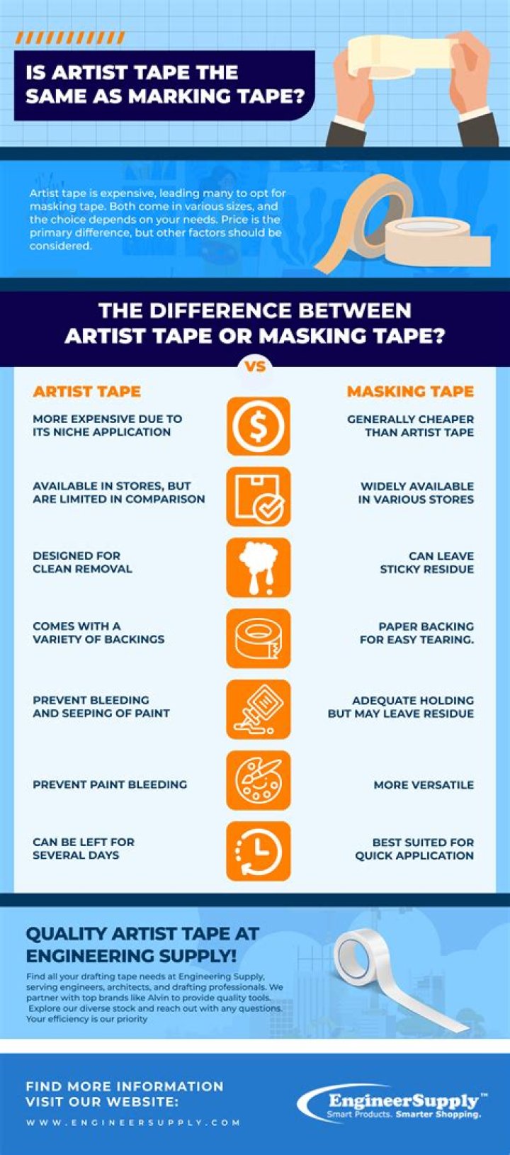 Is Artist tape the same as masking tape