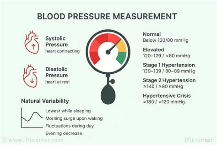 Is blood pressure measured in arteries or veins?