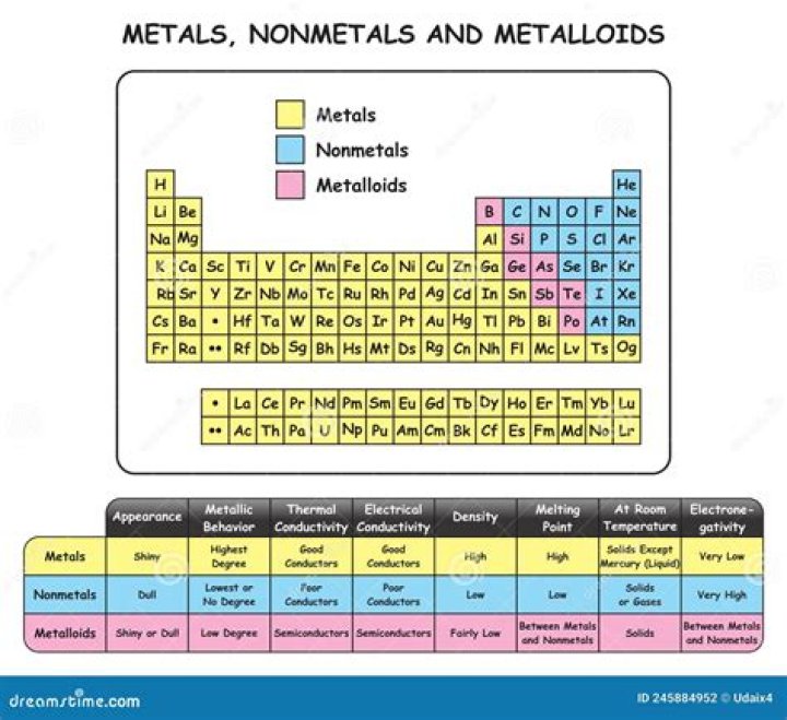 Is carbon a metal or nonmetal or metalloid?