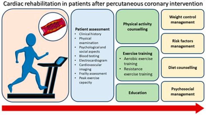 Is Cardiac Rehab inpatient or outpatient