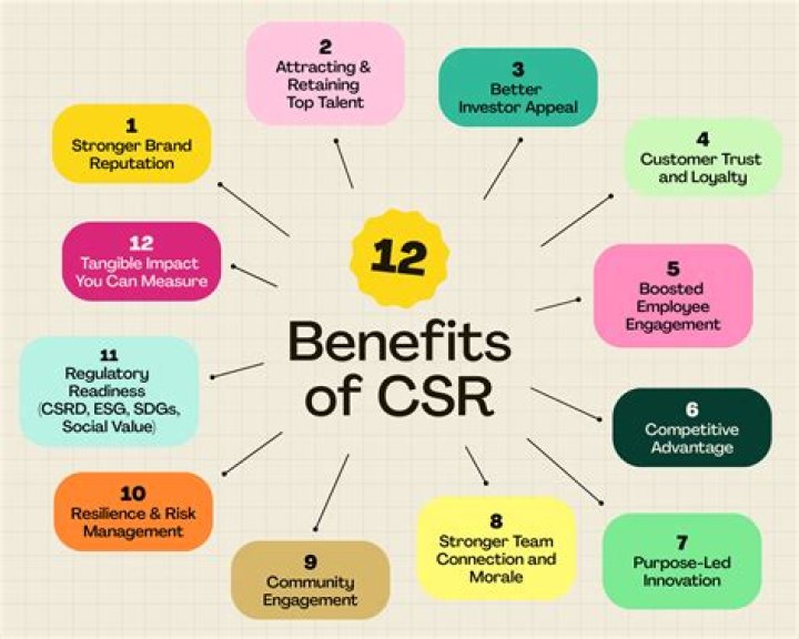 Is CSR just a marketing tool