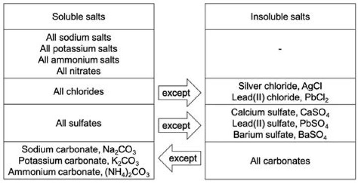 Is cuf2 soluble in water?