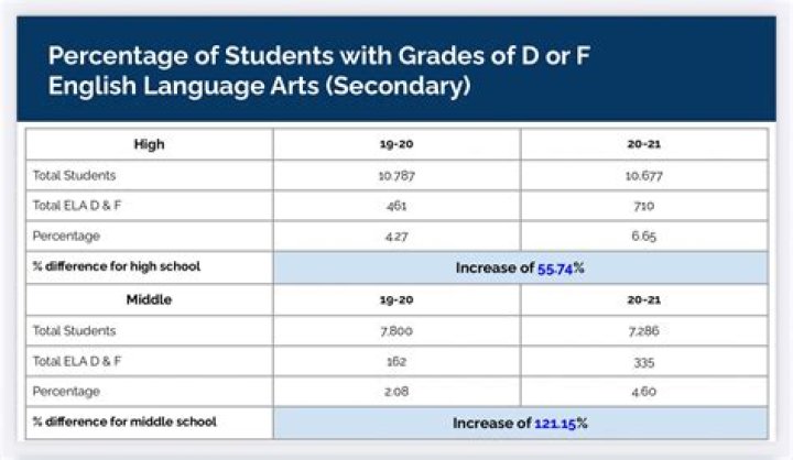 Is D failing in college?