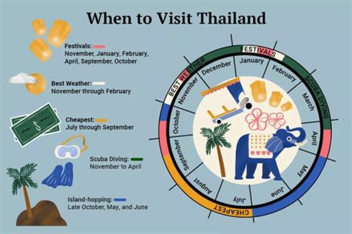 Is December a good month to visit Thailand?