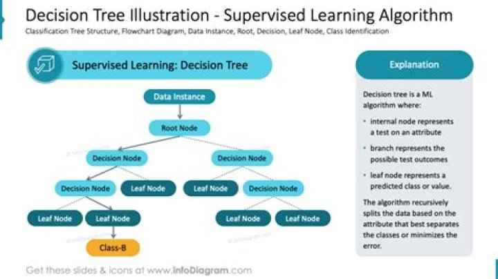 Is decision tree supervised learning