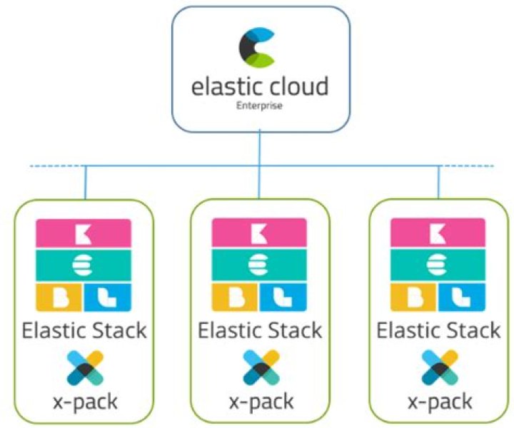 Is elastic X Pack free