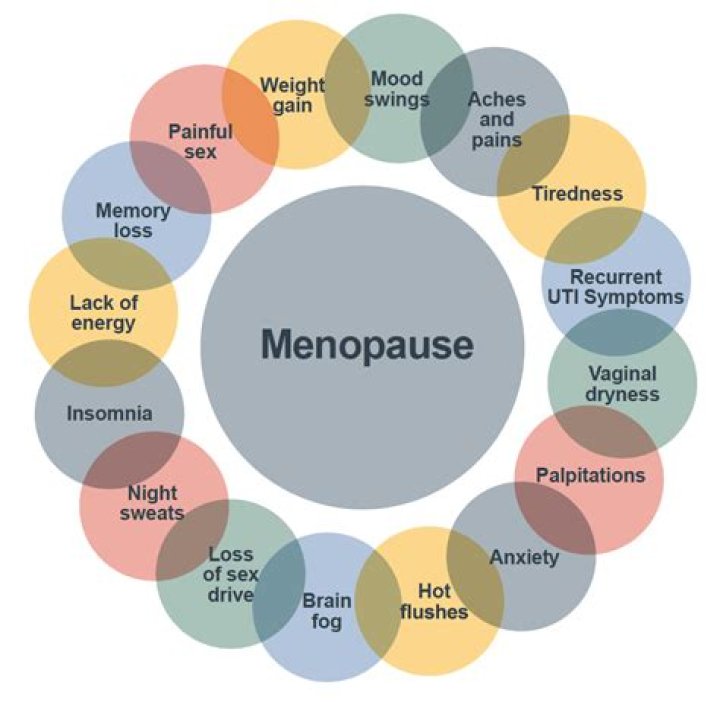 Is excessive gas a symptom of menopause