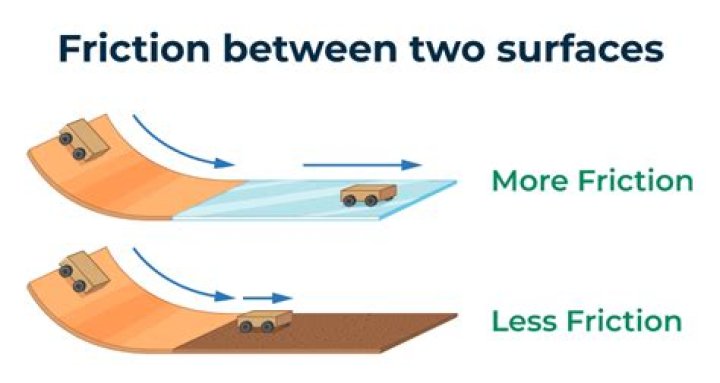 Is friction dependent on surface area