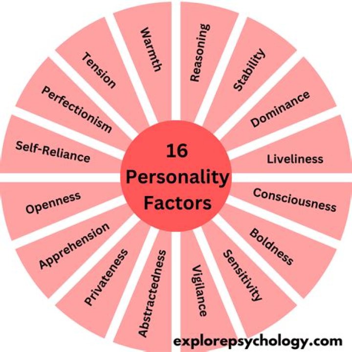 Is IQ related to personality traits?