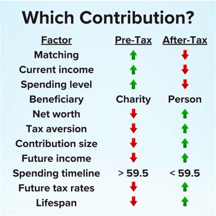 Is it better to contribute pre or post tax?