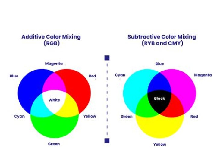 Is mixing paint additive or subtractive